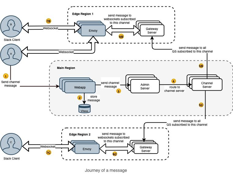 Real Time Messaging Architecture at Slack InfoQ